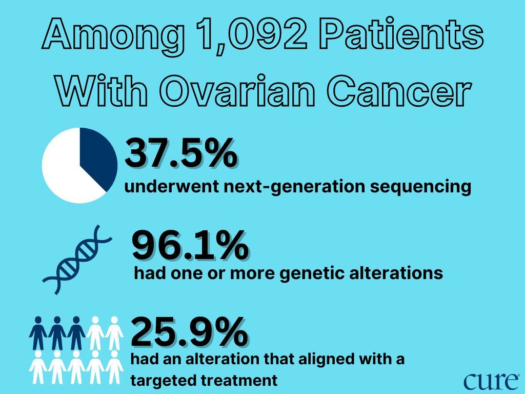 Among 1,092 patients with ovarian cancer, 27.5% underwent next-generation sequencing; 96.1% had one or more genetic alteration; 25.9% had an alteration that aligned with targeted treatment
